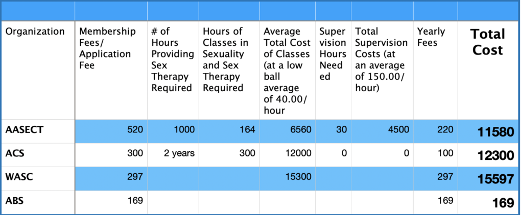 How much does it cost to become a sex therapist?
