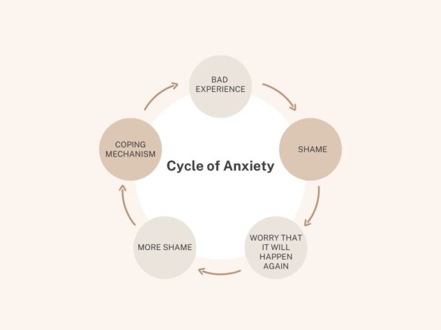 diagram cycle of performance anxiety