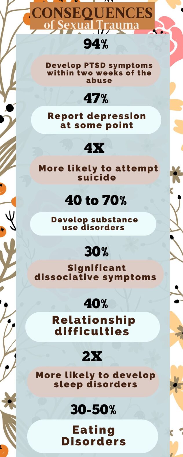 Consequences To Sexual Abuse